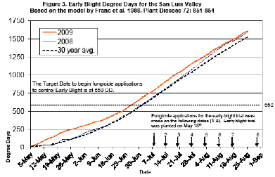 Early Blight Degree Days for the San Luis Valley. Based on the model by Franc, et al. 1988. Plant Disease 72: 851-854