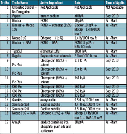 Table 1: Treatment list with rate, active ingredients and application timing