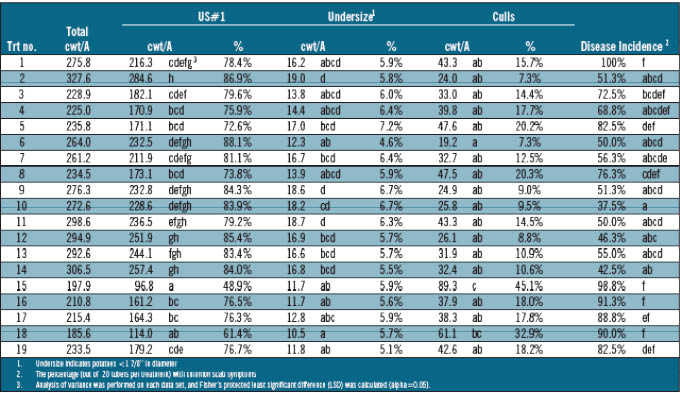 Table 2 Table 2: Effect of treaments on yield, grad and incidence of common scab on tubers (treatment numbers as listed in Table 1)