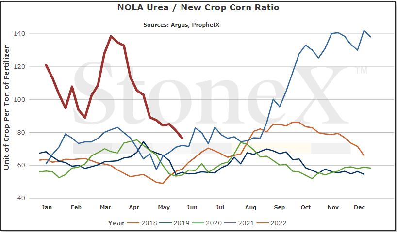The dark red line (2022) shows how the urea-to-corn price ratio is still high compared to recent years.